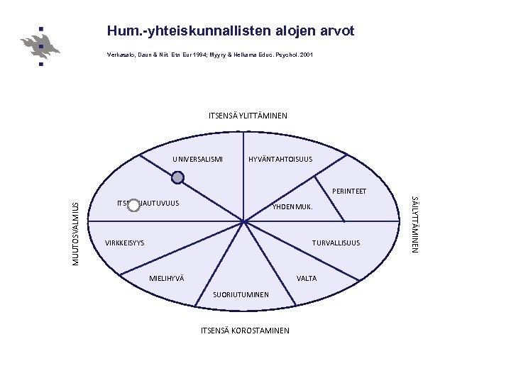 Hum. -yhteiskunnallisten alojen arvot Verkasalo, Daun & Niit Etn Eur 1994; Myyry & Helkama