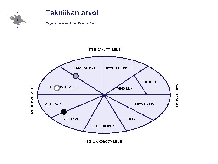 Tekniikan arvot Myyry & Helkama, Educ. Psychol. 2001 ITSENSÄ YLITTÄMINEN UNIVERSALISMI HYVÄNTAHTOISUUS ITSEOHJAUTUVUUS YHDENMUK.