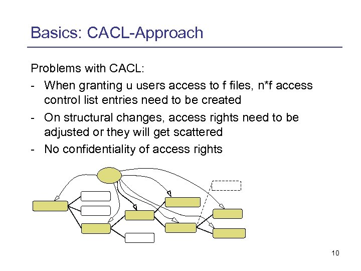 Basics: CACL-Approach Problems with CACL: - When granting u users access to f files,