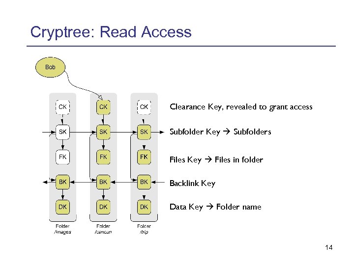 Cryptree: Read Access Clearance Key, revealed to grant access Subfolder Key Subfolders Files Key