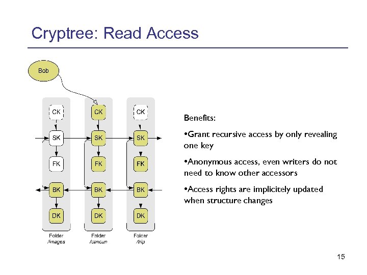 Cryptree: Read Access Benefits: • Grant recursive access by only revealing one key •