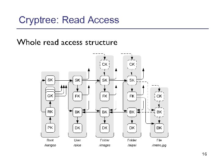 Cryptree: Read Access Whole read access structure 16 