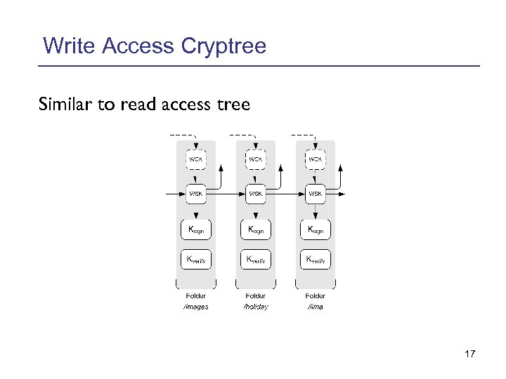 Write Access Cryptree Similar to read access tree 17 