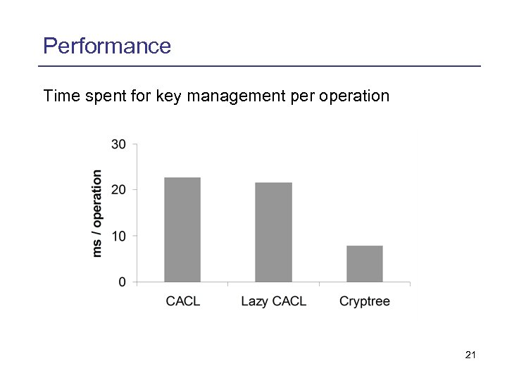 Performance Time spent for key management per operation 21 