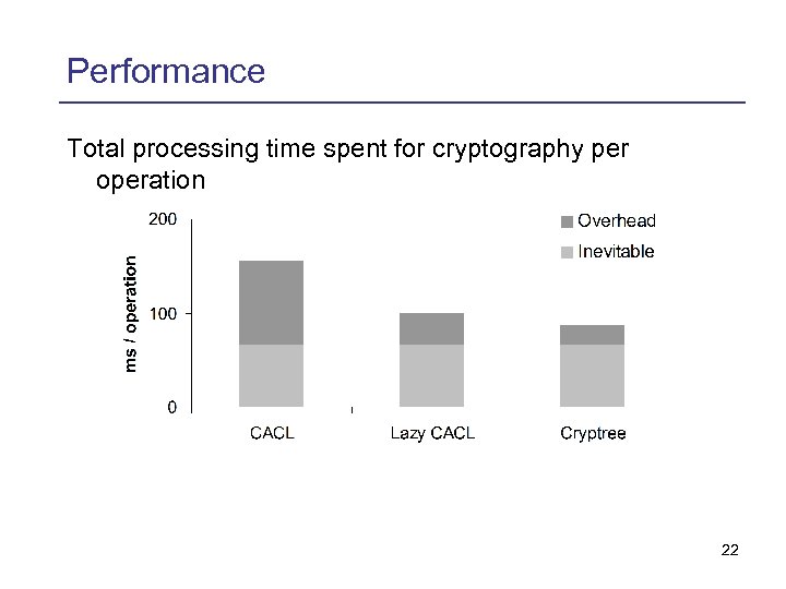 Performance Total processing time spent for cryptography per operation 22 