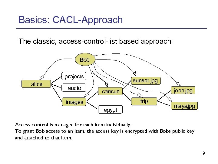 Basics: CACL-Approach The classic, access-control-list based approach: Bob projects alice audio sunset. jpg jeep.