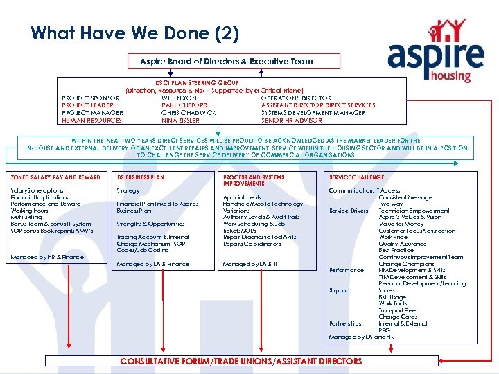 What Have We Done (2) Aspire Board of Directors & Executive Team DSCI PLAN