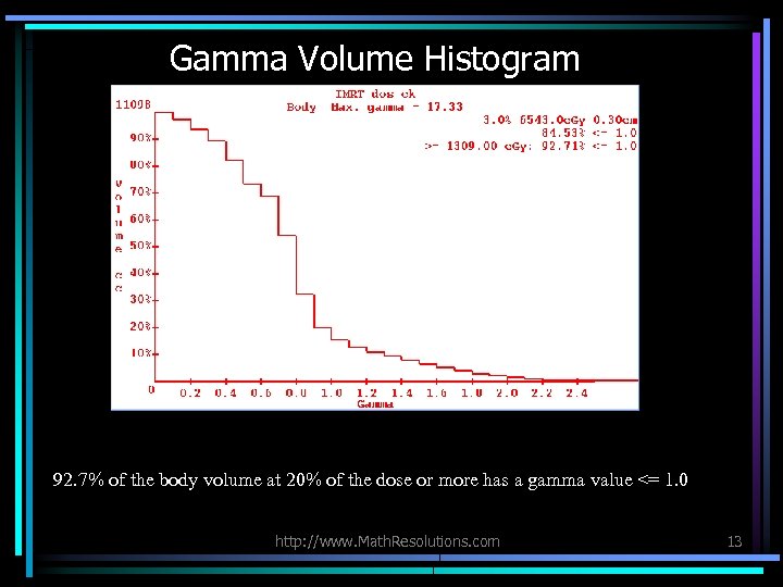 Gamma Volume Histogram 92. 7% of the body volume at 20% of the dose