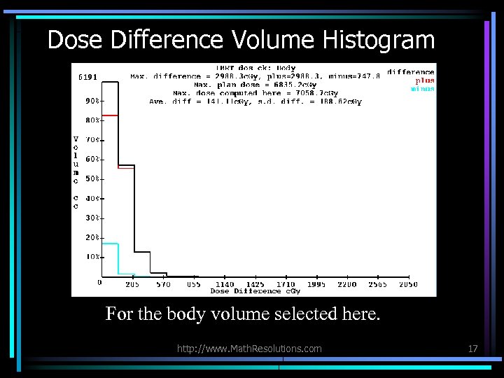 Dose Difference Volume Histogram For the body volume selected here. http: //www. Math. Resolutions.