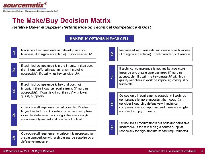 The Make/Buy Decision Matrix Relative Buyer & Supplier Performance on Technical Competence & Cost