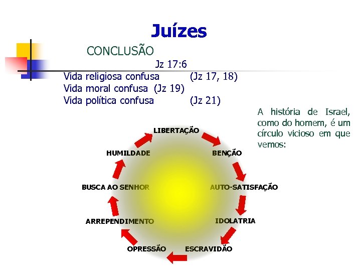 Juízes CONCLUSÃO Jz 17: 6 Vida religiosa confusa (Jz 17, 18) Vida moral confusa