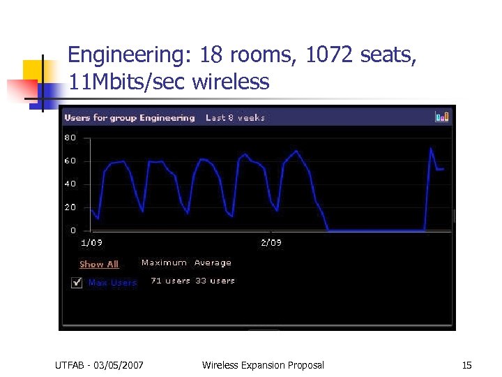 Engineering: 18 rooms, 1072 seats, 11 Mbits/sec wireless UTFAB - 03/05/2007 Wireless Expansion Proposal