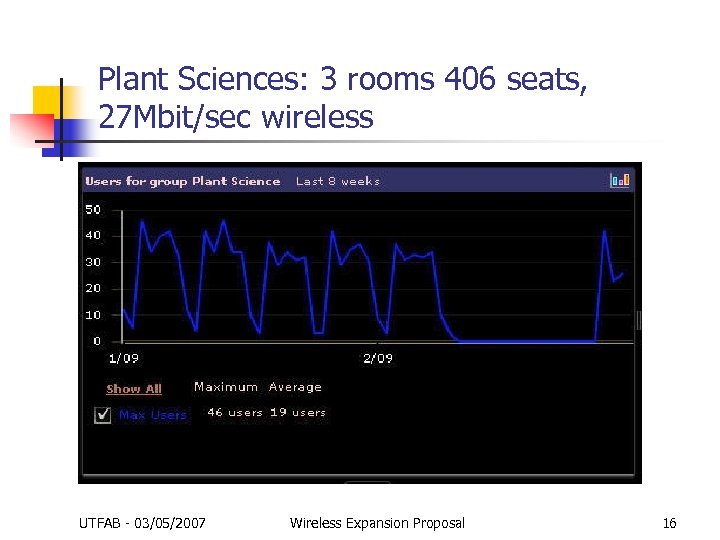 Plant Sciences: 3 rooms 406 seats, 27 Mbit/sec wireless UTFAB - 03/05/2007 Wireless Expansion