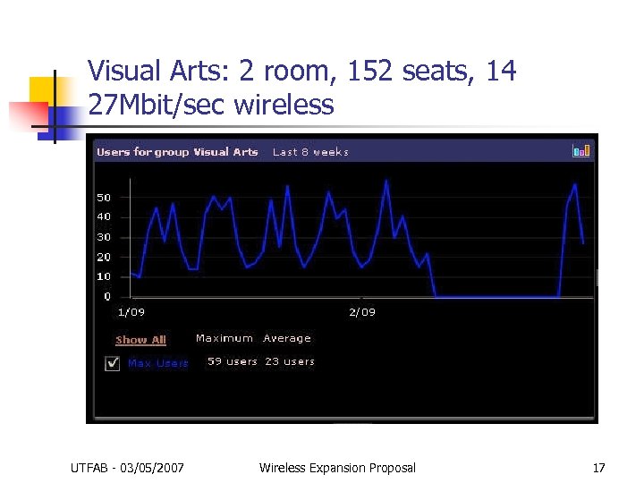 Visual Arts: 2 room, 152 seats, 14 27 Mbit/sec wireless UTFAB - 03/05/2007 Wireless
