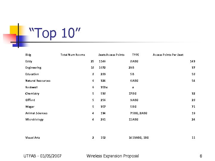 “Top 10” Bldg Total Num Rooms Seats Access Points TYPE Eddy 25 1146 Engineering