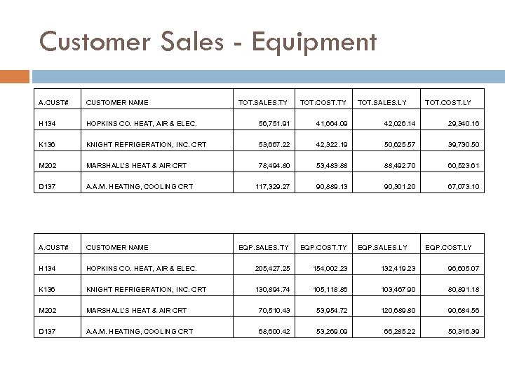 Customer Sales - Equipment A. CUST# CUSTOMER NAME TOT. SALES. TY TOT. COST. TY