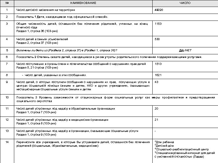 № НАИМЕНОВАНИЕ ЧИСЛО 1 Число детского населения на территории 49320 2 Показатель 1 Дети,