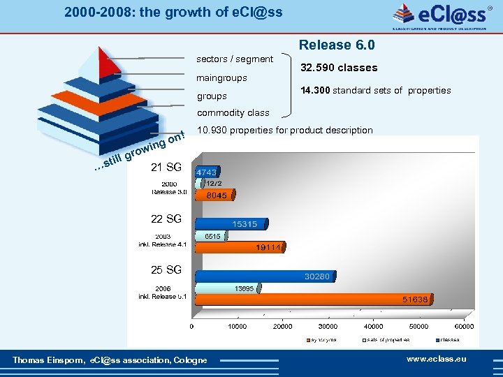 2000 -2008: the growth of e. Cl@ss Release 6. 0 sectors / segment maingroups