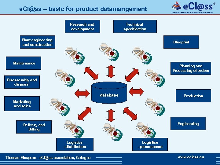 e. Cl@ss – basic for product datamangement Research and development Technical specification Plant engineering