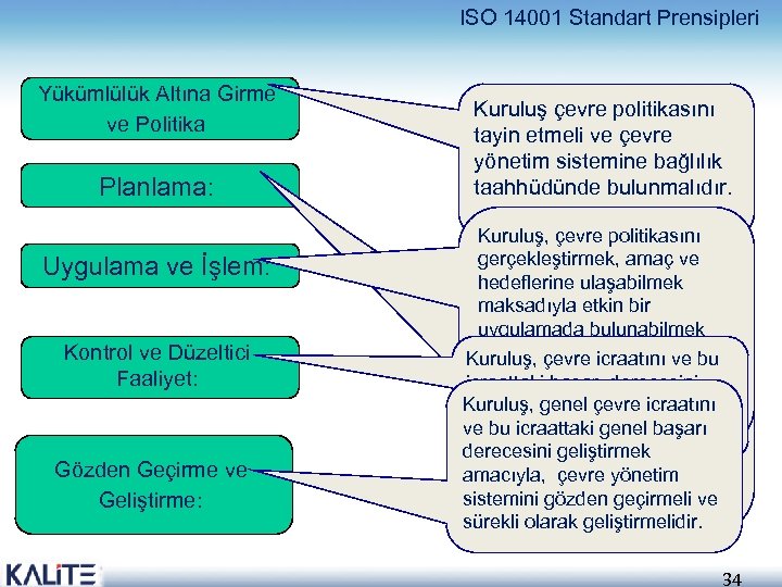 ISO 14001 Standart Prensipleri Yükümlülük Altına Girme ve Politika Planlama: Uygulama ve İşlem: Kontrol