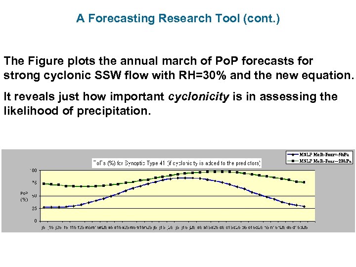 A Forecasting Research Tool (cont. ) The Figure plots the annual march of Po.
