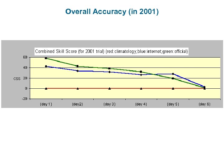 Overall Accuracy (in 2001) 