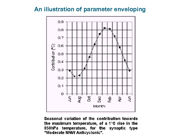 An illustration of parameter enveloping 