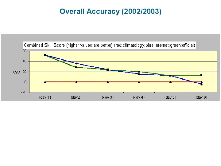 Overall Accuracy (2002/2003) 