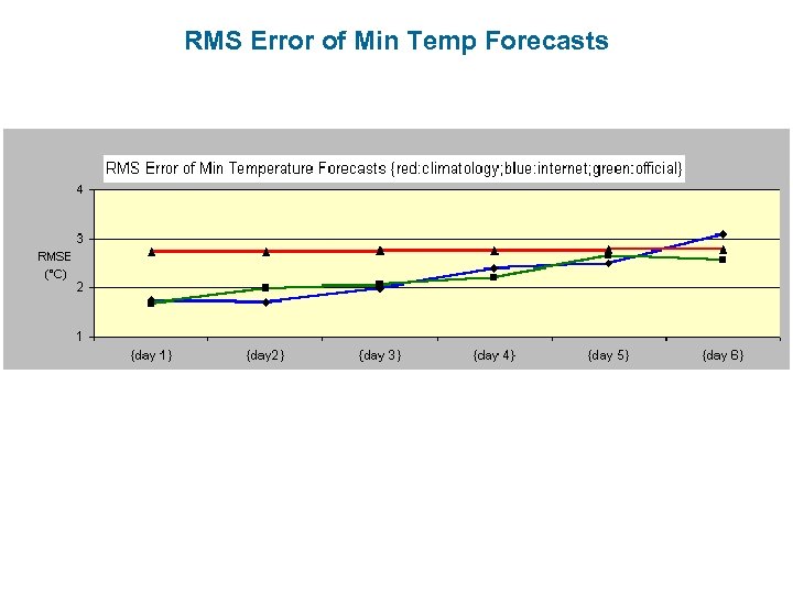 RMS Error of Min Temp Forecasts 