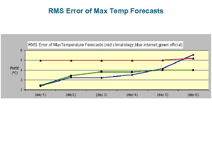 RMS Error of Max Temp Forecasts 