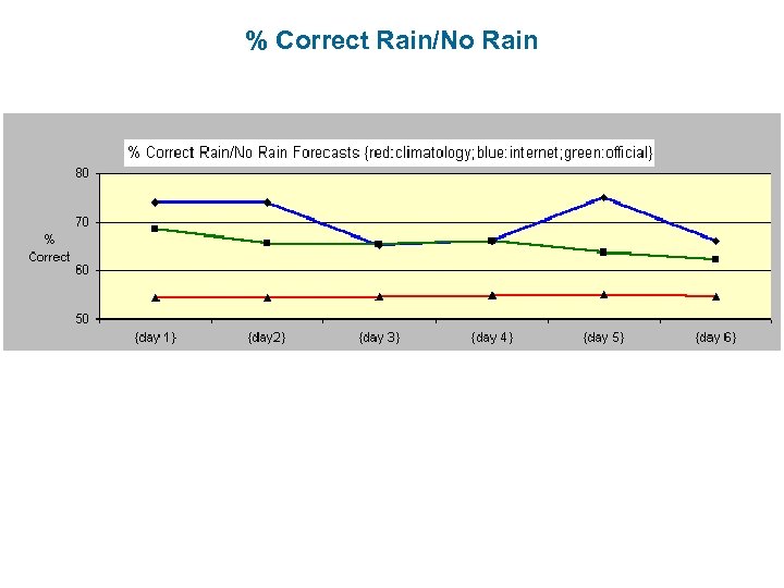 % Correct Rain/No Rain 