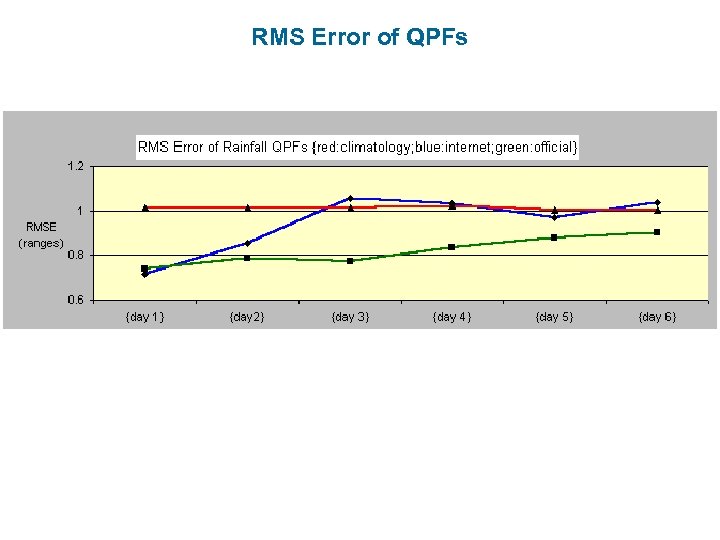 RMS Error of QPFs 