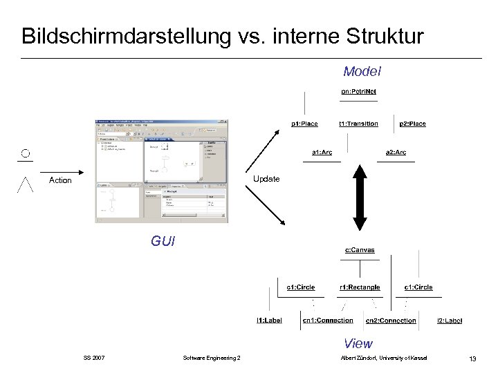 Bildschirmdarstellung vs. interne Struktur Model Update Action GUI View SS 2007 Software Engineering 2