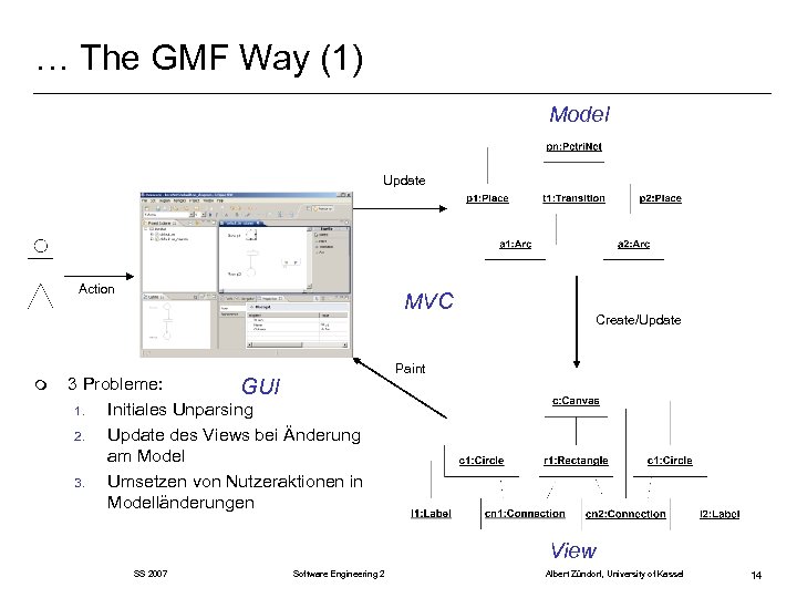 … The GMF Way (1) Model Update Action m MVC 3 Probleme: GUI 1.