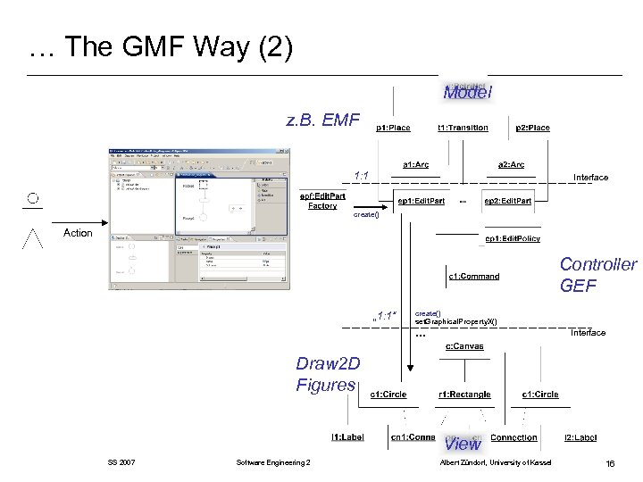 … The GMF Way (2) Model z. B. EMF 1: 1 Interface create() Action
