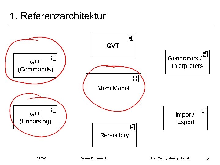 1. Referenzarchitektur QVT Generators / Interpreters GUI (Commands) Meta Model GUI (Unparsing) Import/ Export