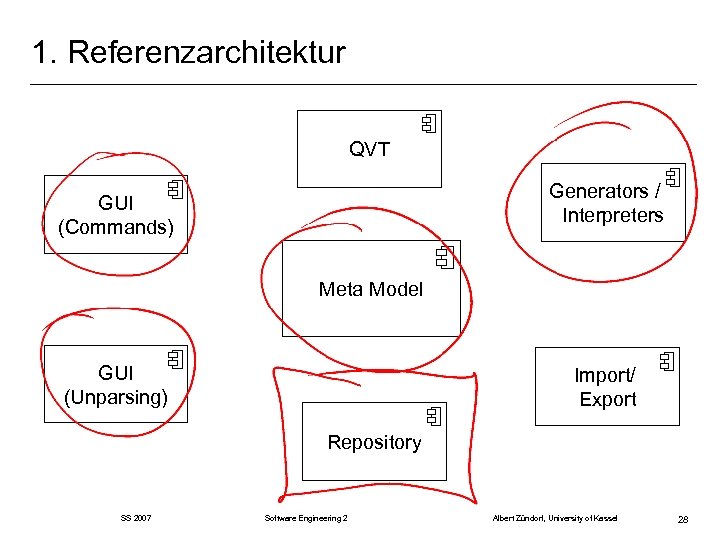 1. Referenzarchitektur QVT Generators / Interpreters GUI (Commands) Meta Model GUI (Unparsing) Import/ Export