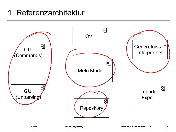 1. Referenzarchitektur QVT Generators / Interpreters GUI (Commands) Meta Model GUI (Unparsing) Import/ Export