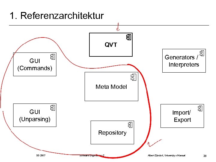 1. Referenzarchitektur QVT Generators / Interpreters GUI (Commands) Meta Model GUI (Unparsing) Import/ Export
