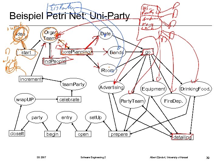 Beispiel Petri Net: Uni-Party Orga Team Idea Date core. Planning start go Bands find.