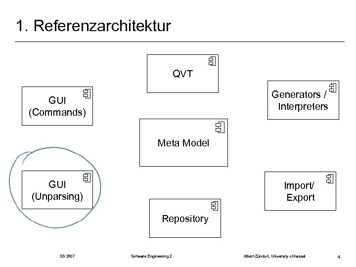 1. Referenzarchitektur QVT Generators / Interpreters GUI (Commands) Meta Model GUI (Unparsing) Import/ Export