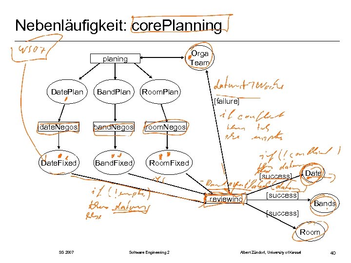 Nebenläufigkeit: core. Planning Orga Team planing Date. Plan Band. Plan Room. Plan [failure] date.