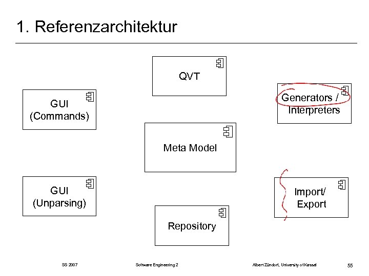 1. Referenzarchitektur QVT Generators / Interpreters GUI (Commands) Meta Model GUI (Unparsing) Import/ Export