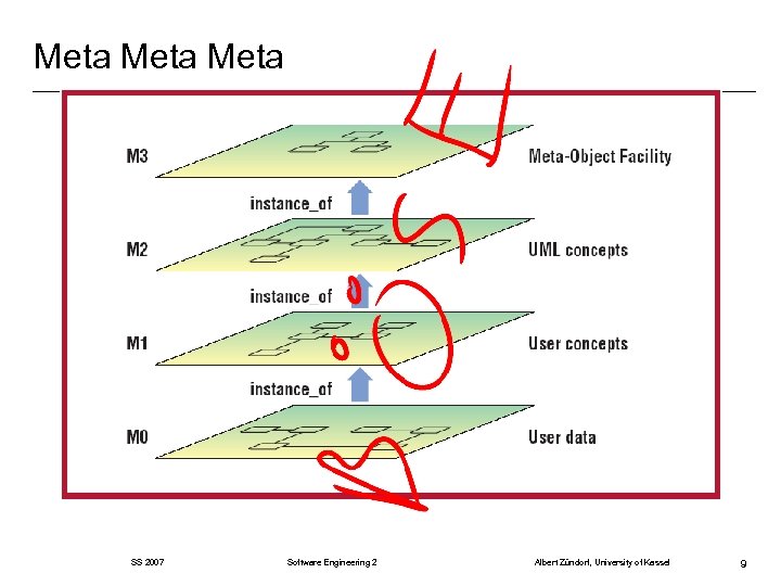 Meta SS 2007 Software Engineering 2 Albert Zündorf, University of Kassel 9 