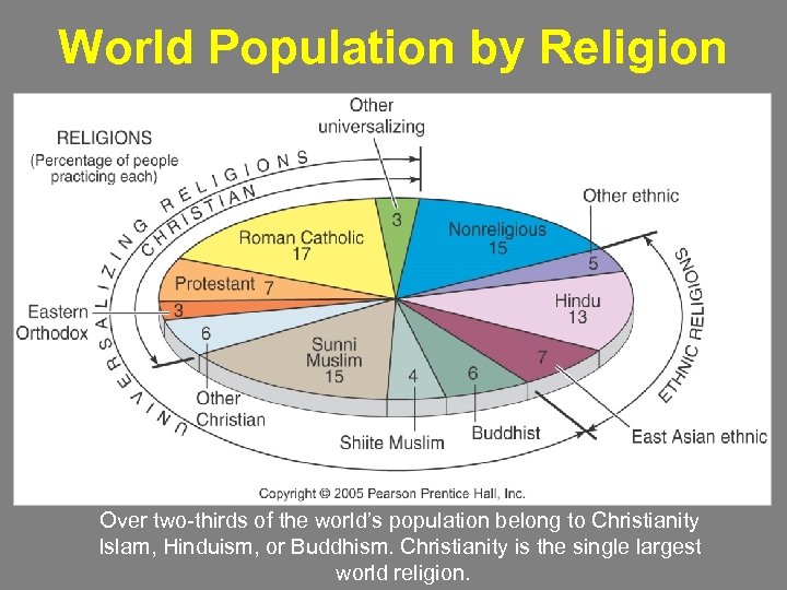 World Population by Religion Over two-thirds of the world’s population belong to Christianity Islam,