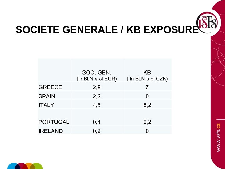 SOCIETE GENERALE / KB EXPOSURE SOC. GEN. KB (in BLN´s of EUR) ( in