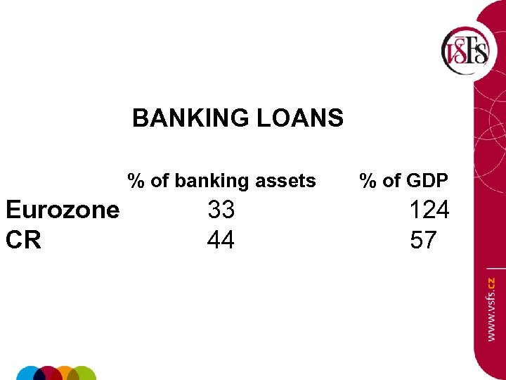 BANKING LOANS % of banking assets Eurozone CR 33 44 % of GDP 124