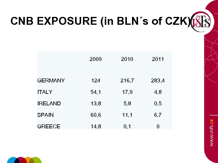 CNB EXPOSURE (in BLN´s of CZK) 2009 2010 2011 GERMANY 124 216, 7 283,