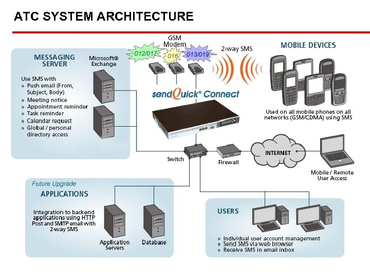 UEM BUILDERS BHD ATC SYSTEM ARCHITECTURE 