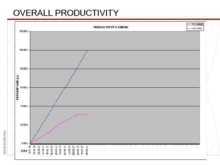UEM BUILDERS BHD OVERALL PRODUCTIVITY 